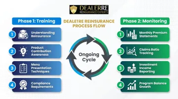 F&amp;I team training and reinsurance performance monitoring process flow diagram