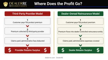 Third-party provider versus dealer-owned reinsurance profit flow comparison infographic