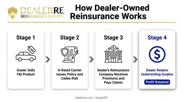 Dealer-owned reinsurance premium and profit flow four-step process diagram