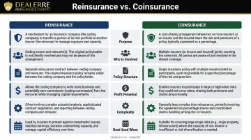 Reinsurance versus coinsurance side-by-side comparison across six key dimensions
