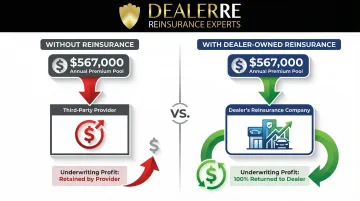 Annual F&amp;I premium flow comparison with and without dealer-owned reinsurance