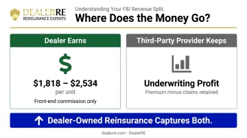 F&amp;I gross profit per vehicle comparison showing dealer versus third-party provider earnings