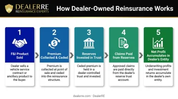 5-step dealer-owned reinsurance operational flow from F&amp;I sale to profit accumulation
