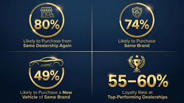 CPO customer loyalty statistics showing repeat purchase rates by percentage
