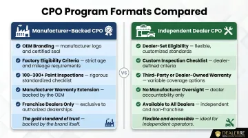 Manufacturer-backed versus independent dealer CPO program comparison infographic