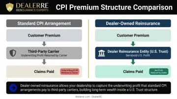 Dealer-owned reinsurance CPI premium flow from customer account to retained profit