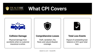 CPI collateral protection insurance coverage types collision comprehensive total loss