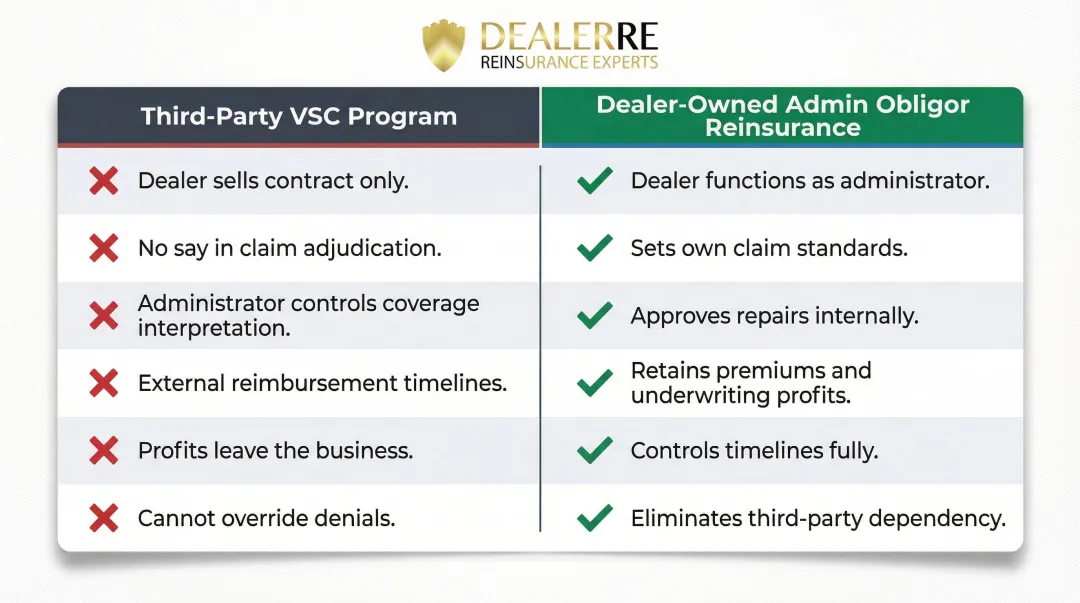 Third-party VSC program versus dealer-owned admin obligor reinsurance structure comparison chart
