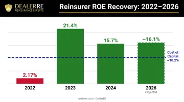 Global reinsurer return on equity ROE recovery timeline from 2022 to 2026 projection