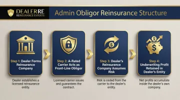 4-step admin obligor reinsurance structure process flow for dealer-owned GAP