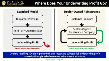 Dealer-owned reinsurance profit flow versus third-party administrator model comparison