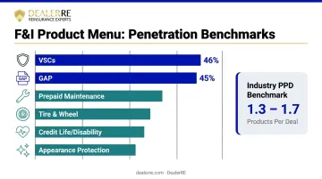 F&amp;I product penetration rates and profit benchmarks comparison infographic