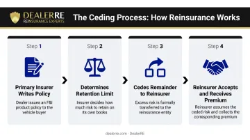 4-step insurance ceding process flow from policy issuance to reinsurer acceptance