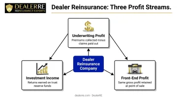 Three dealer reinsurance profit streams underwriting income investment returns and front-end gross profit