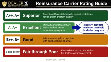 AM Best Financial Strength Rating scale from superior to poor counterparty risk tiers
