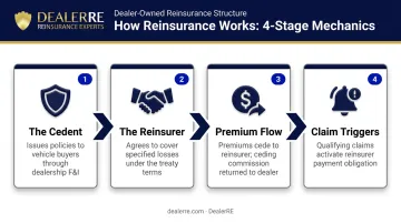 4-step reinsurance risk transfer process flow from cedent to reinsurer