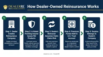 5-step dealer-owned admin obligor reinsurance company structure process flow
