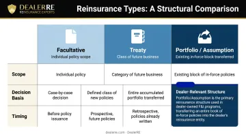 Three reinsurance types comparison table facultative treaty and portfolio reinsurance