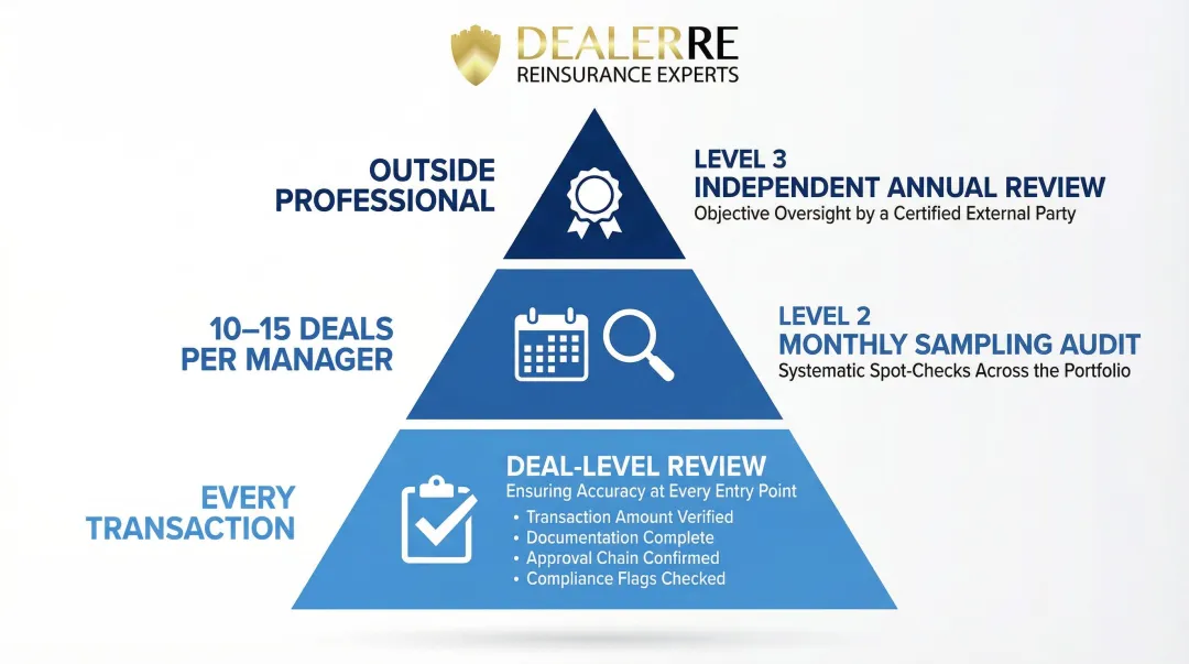 Three-level dealership F&I compliance audit framework from deal review to independent audit