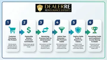 6-step F&amp;I premium flow process from customer purchase to dealer profit