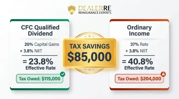 CFC qualified dividend versus ordinary income tax rate comparison on 500000 distribution