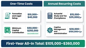 831b captive insurance total cost breakdown one-time versus annual recurring expenses