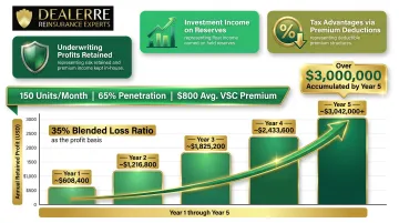 831b captive dealership profit projection showing three revenue streams and five-year accumulation