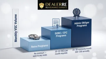 F&amp;I reinsurance program monthly volume thresholds by program type comparison chart