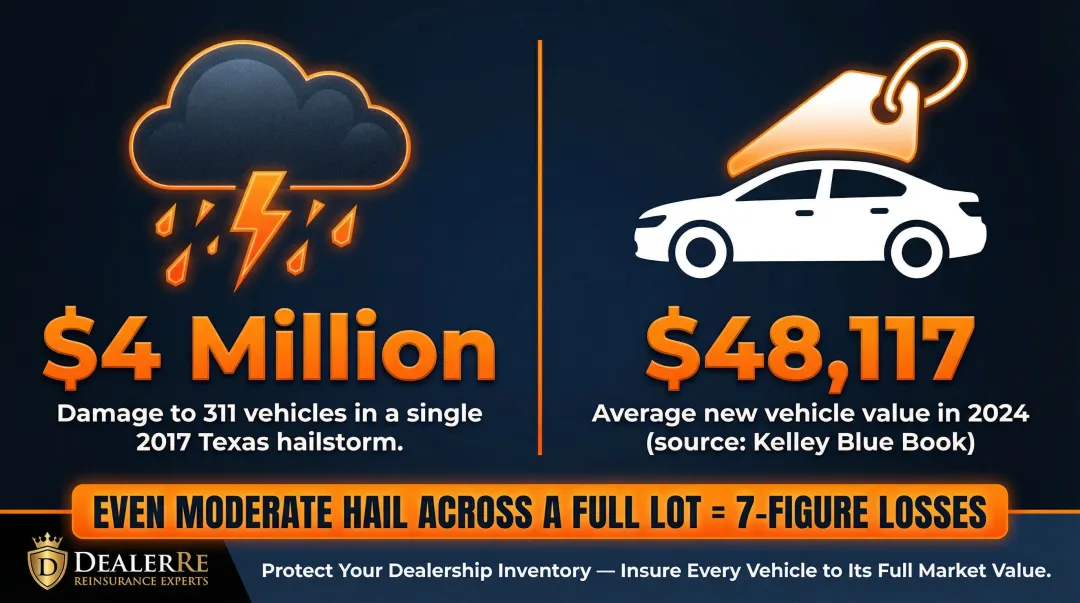 Franchise dealership hail damage statistics showing average vehicle values and storm loss data