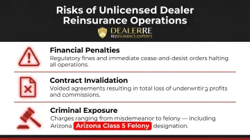 Three legal risks of unlicensed dealer reinsurance operations and penalties infographic