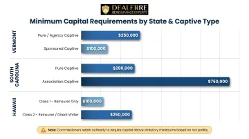 State-by-state minimum capital requirements comparison chart for dealer reinsurance captives