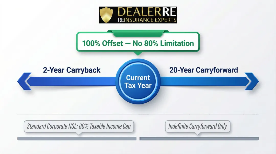 Non-life insurance company NOL carryback and carryforward rules timeline infographic
