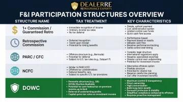Five dealer F&amp;I profit participation structures comparison chart with tax treatment breakdown