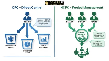 CFC direct investment control versus NCFC pooled reserve management comparison infographic