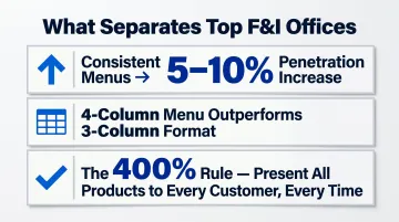 400 percent rule F&amp;I staff consistency principles and penetration rate impact statistics