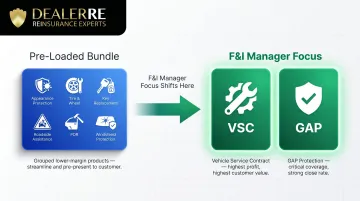 F&amp;I menu structure separating high-margin VSC GAP from bundled ancillary products