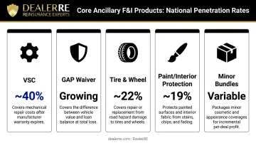 Five common ancillary F&amp;I products with penetration rates and coverage types
