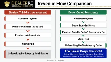 Third-party F&amp;I arrangement versus dealer-owned reinsurance revenue flow comparison