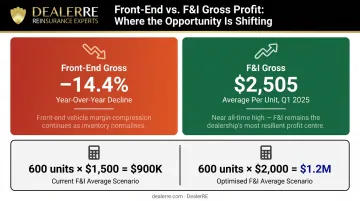 Dealership F&amp;I gross profit per vehicle versus front-end vehicle gross revenue comparison chart