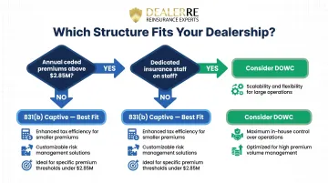 Decision flowchart helping auto dealers choose between 831(b) captive and DOWC structure