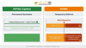 831(b) captive permanent tax exclusion versus DOWC temporary NOL deferral comparison