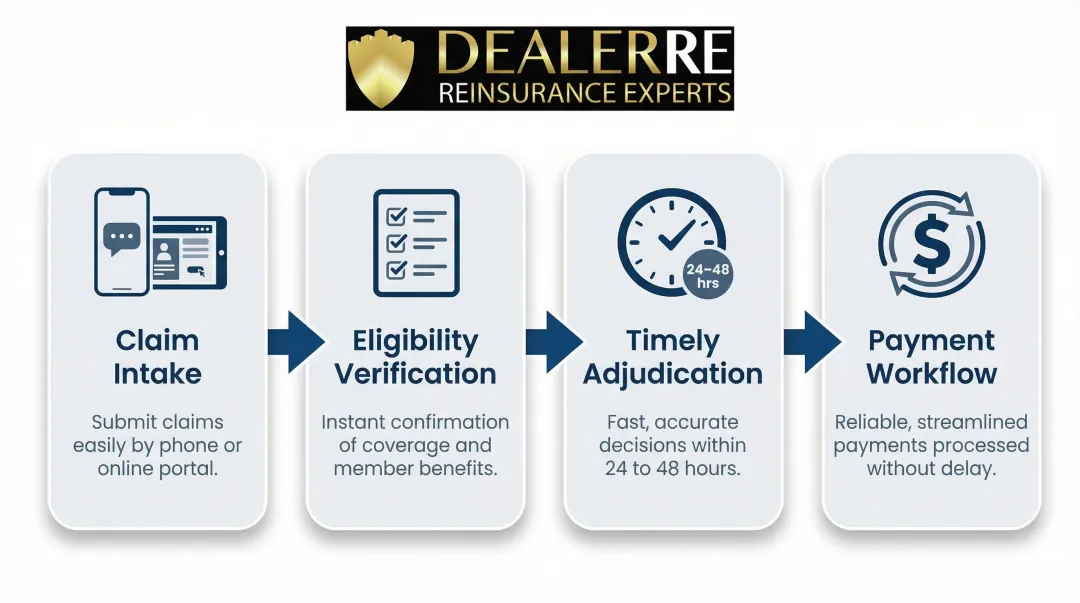 Four-step dealer extended warranty claims process from intake to payment workflow