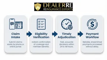 Four-step dealer extended warranty claims process from intake to payment workflow