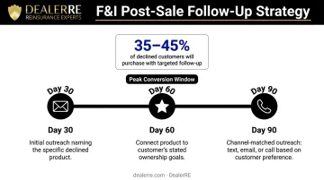 Post-sale F&amp;I follow-up cadence timeline at 30 60 and 90 days