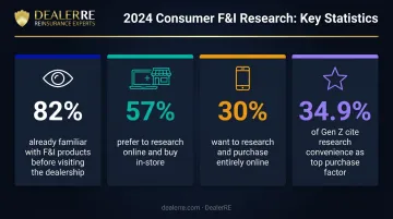 Car buyer F&amp;I digital research behavior statistics and channel preference breakdown