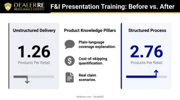 F&amp;I product knowledge framework showing PPD improvement from 1.26 to 2.76