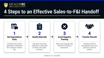 Four-step sales to F&amp;I handoff process flow for dealership teams