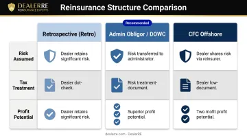 Dealer reinsurance structure comparison chart retro admin obligor CFC offshore