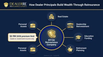 IRS 831b reinsurance profit deployment options for dealer wealth building