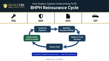BHPH dealer F&amp;I reinsurance products and monthly premium cash flow cycle